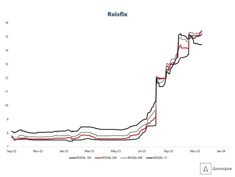 Обзор инфляции 21.11.2023 - 27.11.2023 | Причины ралли на облигационном рынке Обзор инфляции 21.11.2023 - 27.11.2023 | Причины ралли на облигационном рынке