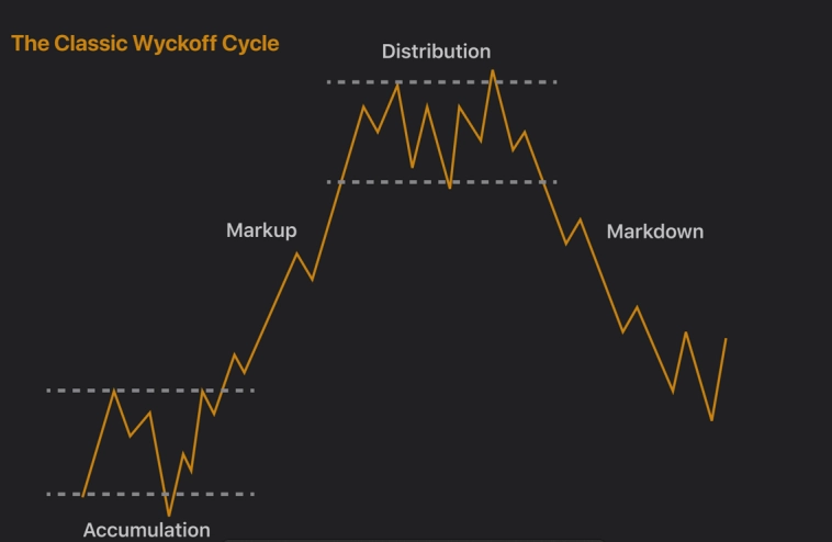 Рыночный цикл Вайкоффа. Часть 1