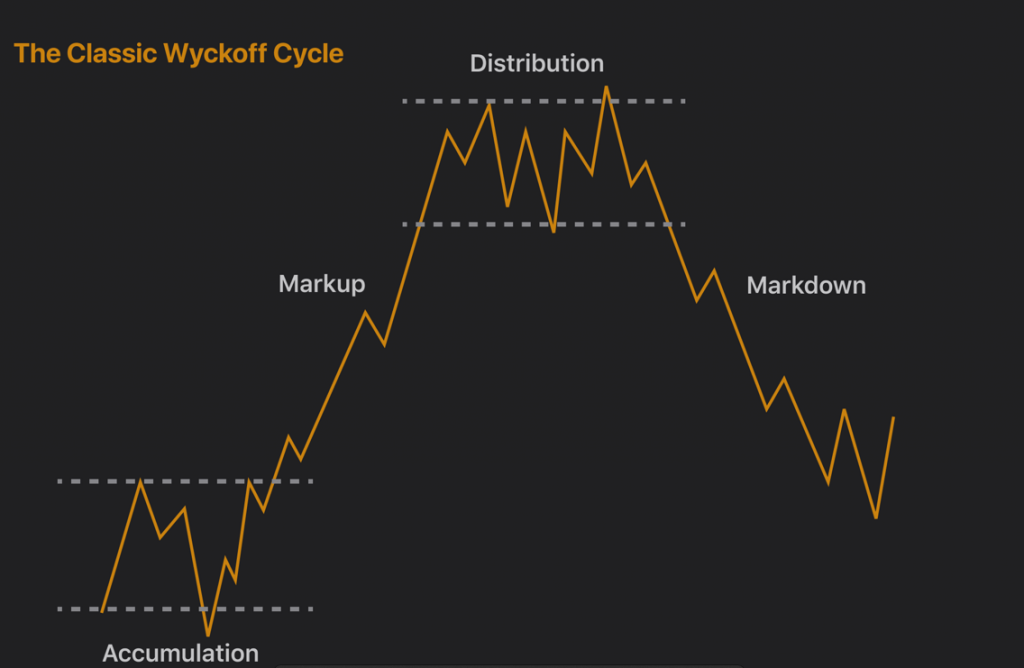 Рыночный цикл Вайкоффа