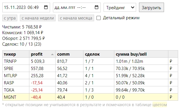 Отчет торговли 15.11.2023 +5 700 руб