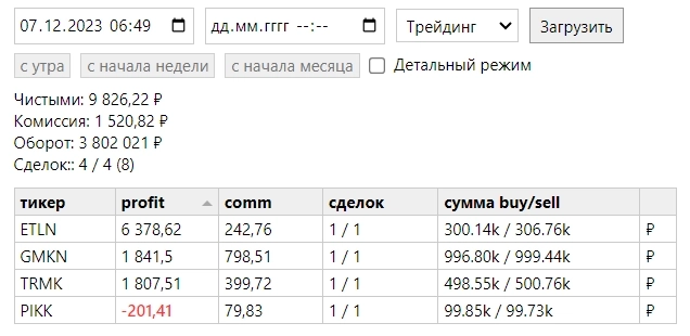 Отчет торговли 07.12.2023 +10 000 руб