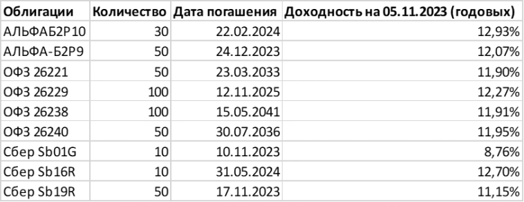 Формирование купонной зарплаты. Инвестирование в облигации.