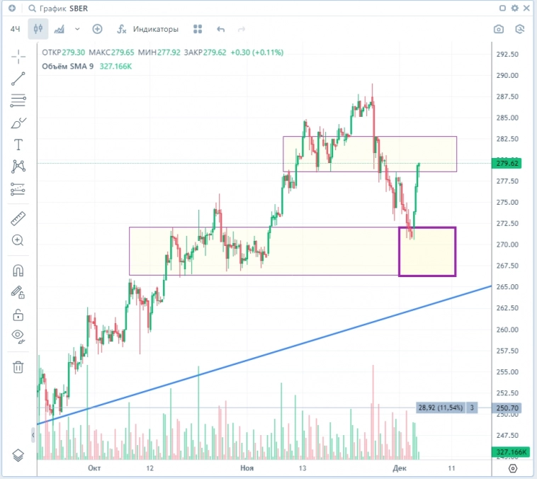 Рынок не хочет погружаться в бездну.⏰  На кону ставка ЦБ (плохо) и президент поехал обсуждать Нефть (подозрительно).