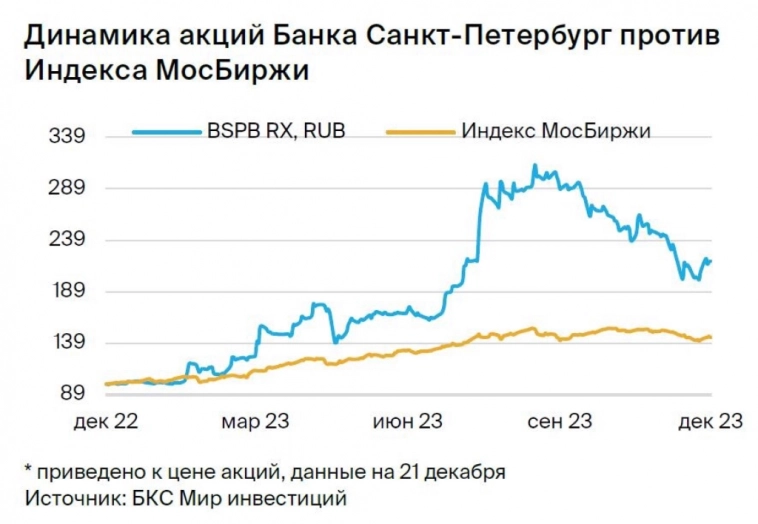 $BSPB Банк Санкт-Петербург. 
Взгляд на акции компании