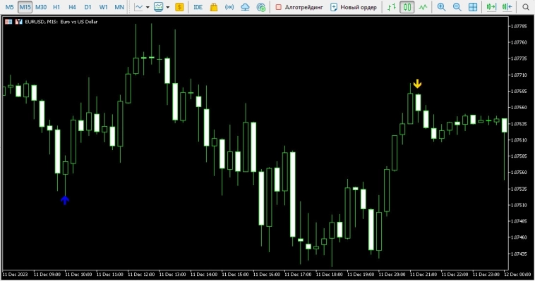 Индикатор Dragstar + Безубыточная стратегия Форекс