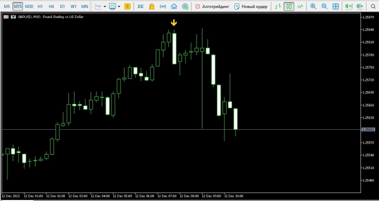 Индикатор Dragstar + Безубыточная стратегия Форекс