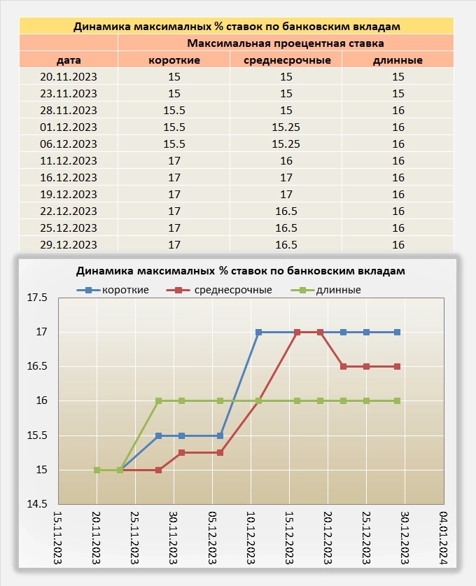 Немного статистики и графиков по банковским вкладам.