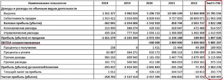 Обзор облигаций Делимобиль - это точно ВДО?
