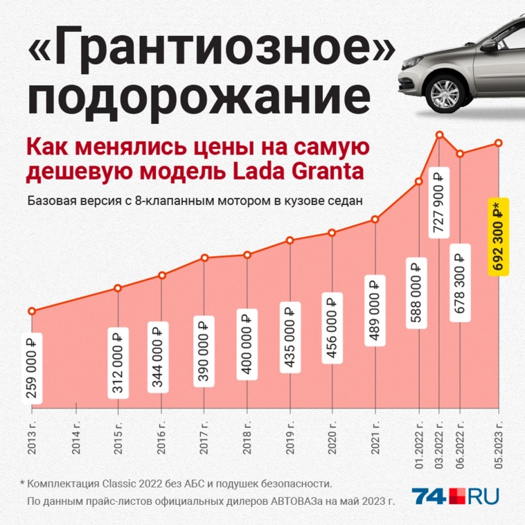 Бензин ростет, так и авто к нему нужно постоянно растущее