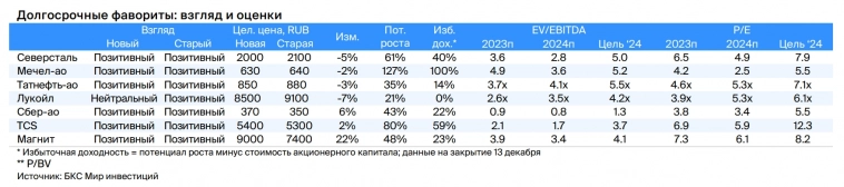 Доходность российского рынка составил 32% в этом году - стратегия БКС и инвестиционные идеи на 2024 год