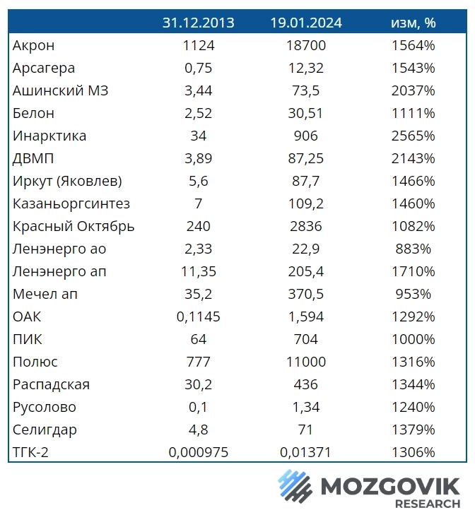 Акции на Мосбирже, которые выросли более чем в 10 раз за 10 лет