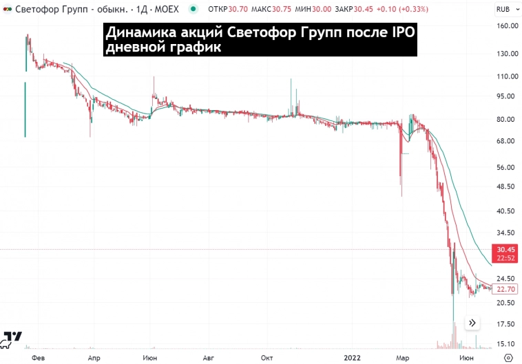 IPO Светофор Групп