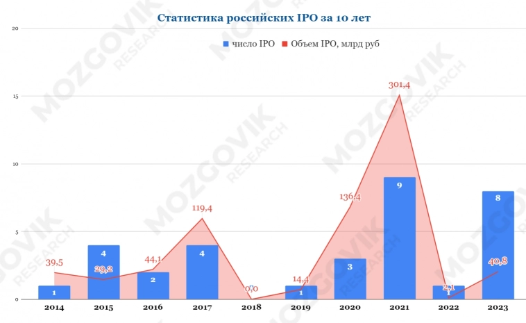 Статистика всех российских IPO с 2014 по 2023 год: на что может рассчитывать частный инвестор от участия в IPO? W#61