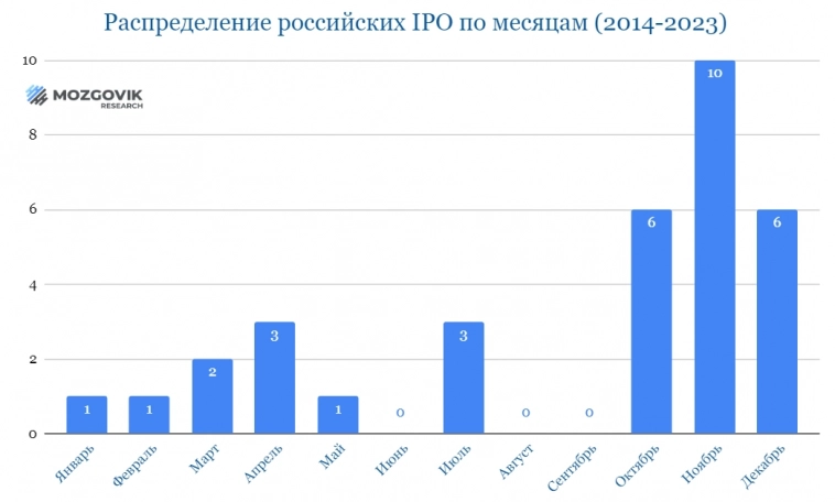 Обнаружен месяц в году, в котором компании чаще всего выводят свои акции на IPO
