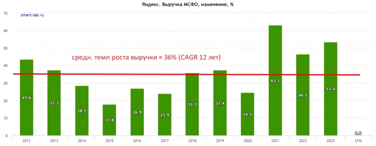 Отчет Яндекса за 2023 год: исключительные темпы роста, но где ценность (value?)