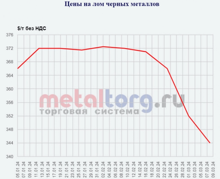 Почему цены на лом черных металлов упали в марте несмотря на казахское эмбарго?