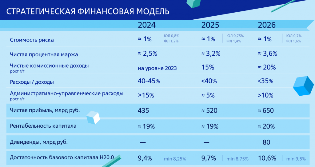 Стратегия банка ВТБ до 2026 года, конспект
