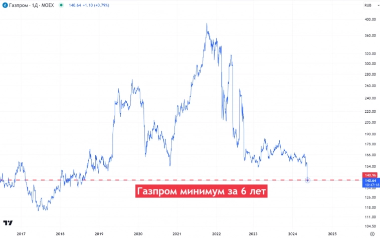 Низкая цена акций Газпрома может заманивать несознательных инвесторов