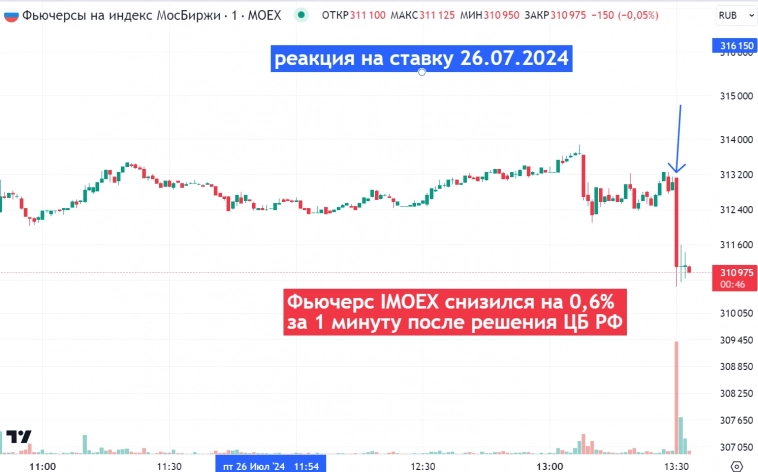 📉Фьючерс на индекс Мосбиржи снизился на 0,6% после повышения ставки ЦБ на 200 пунктов