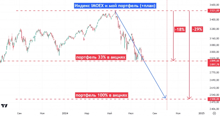 Подробно структура моего портфеля. Какие акции буду докупать и по каким ценам? W#79 Подробно структура моего портфеля. Какие акции буду докупать и по каким ценам? W#79