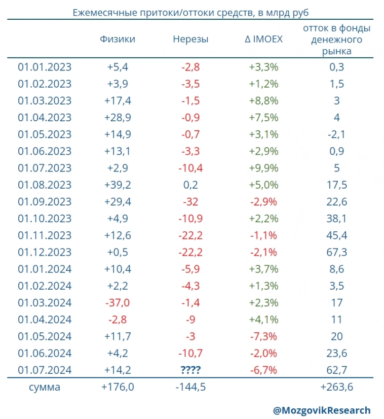 Кто впаривает акции российским физлицам и в каком объеме?