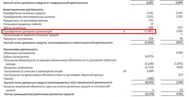 Делимобиль: 📉неожиданный (для меня) отток -2,39 млрд руб на выкуп дочерних организаций