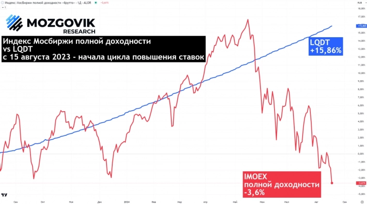 📉IMOEX двигается дальше вниз, лой за 13 мес, -21,7% от хая. 📉IMOEX двигается дальше вниз, лой за 13 мес, -21,7% от хая.