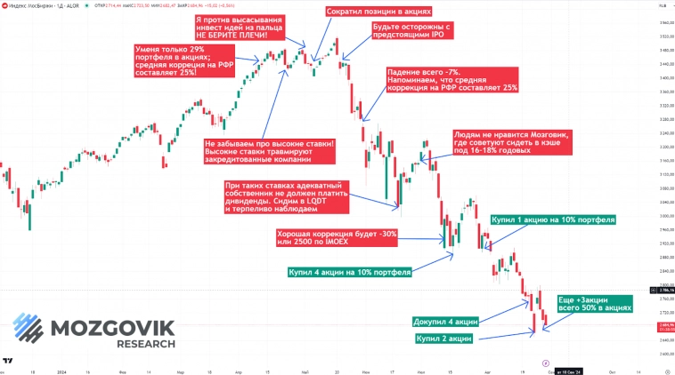 Предупреждали как могли: как нам удалось не вляпаться на обвале российского рынка акций?