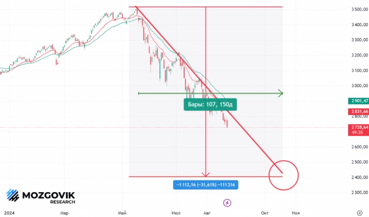 Почему текущее падение рынка должно скорее радовать разумного инвестора, чем расстраивать? Weekly #86 Почему текущее падение рынка должно скорее радовать разумного инвестора, чем расстраивать? Weekly #86