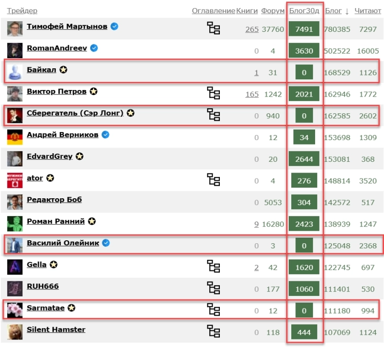 Рейтинг пользователей на смартлабе - нужен? Как улучшить?