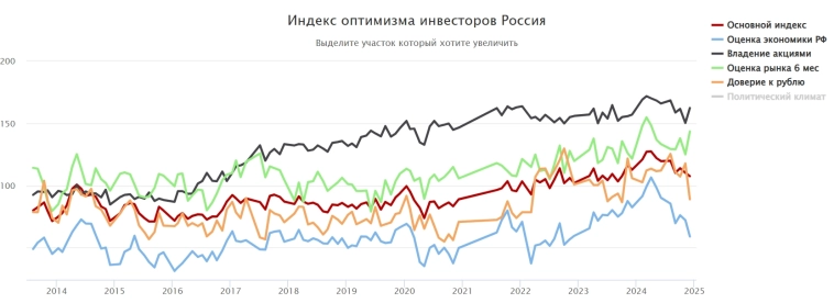 📉За месяц у инвесторов резко обрушилось доверие к рублю, растет также негативная оценка экономики и условий для бизнеса