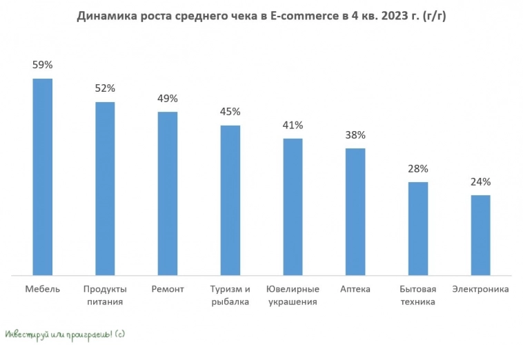 Средний чек в E-commerce растет высокими темпами