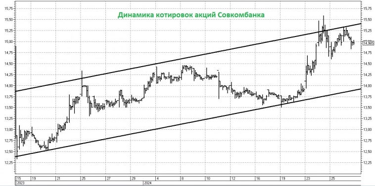 Совкомбанк: акции покорили уровень 15 рублей!