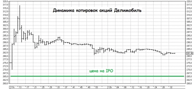 IPO Делимобиля:  итоги первой сделки этого года и успешный старт торгов