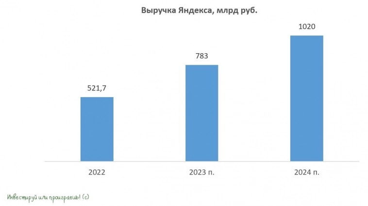 Яндекс: история роста или Газпром 2.0?