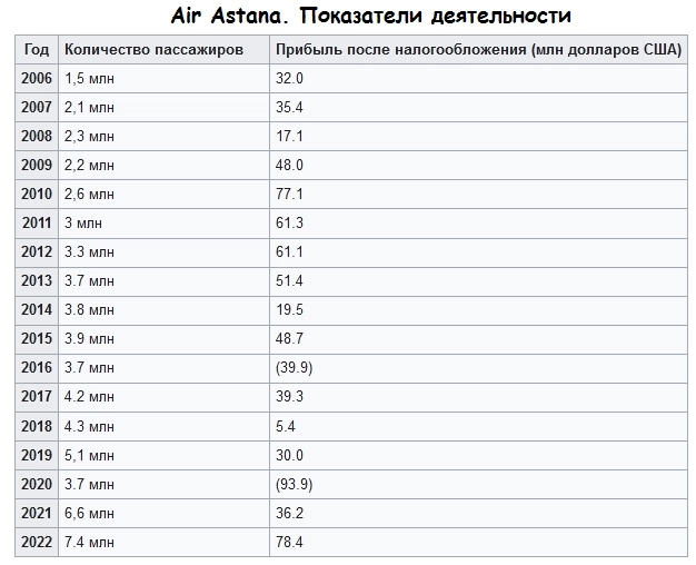 Air Astana: IPO в Казахстане? Почему бы и да!