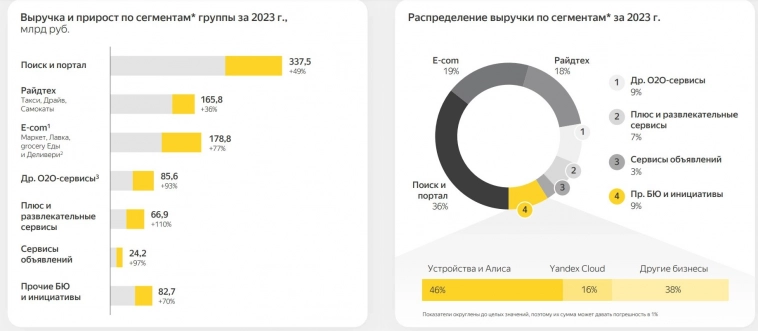 Яндекс уверенно движется к выручке в 1 трлн рублей