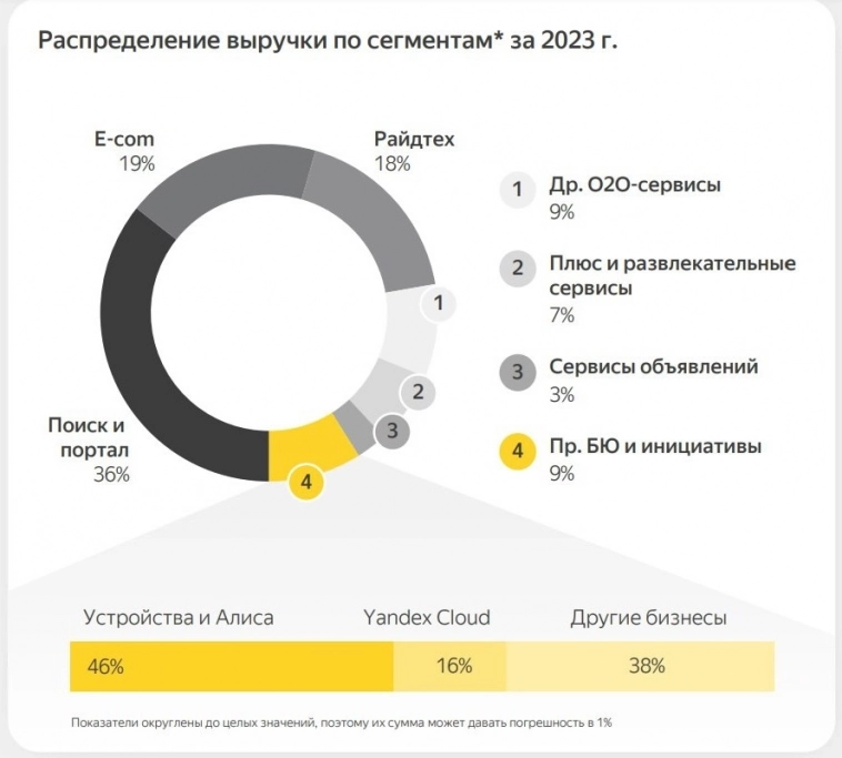 Яндекс уверенно движется к выручке в 1 трлн рублей