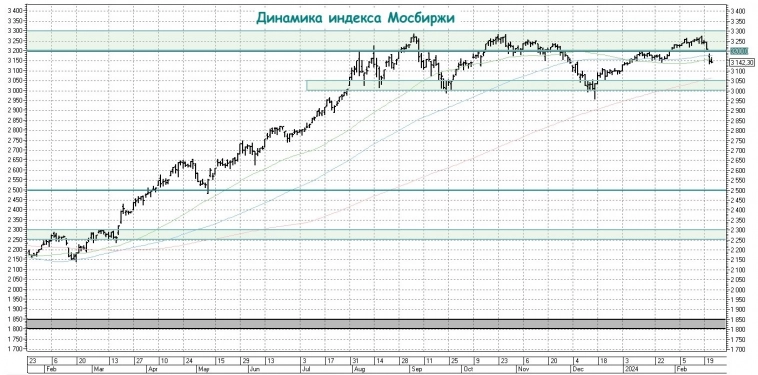 Российский рынок акций по-прежнему сильно недооценен!