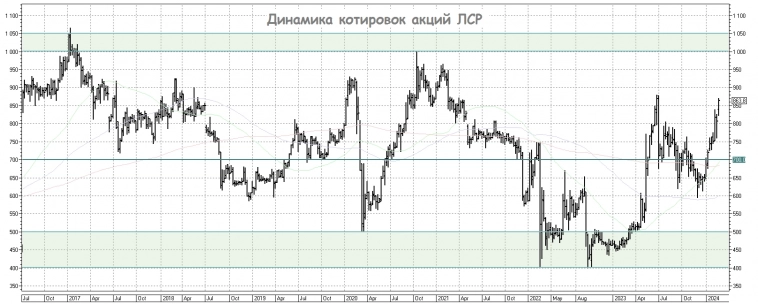 Группа ЛСР: откуда взялся оптимизм в котировках акций?