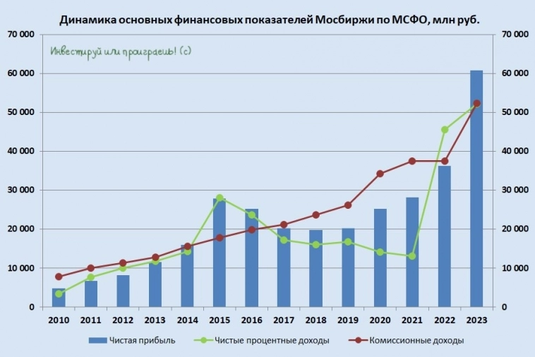 Мосбиржа: сильные результаты 2023 года, однако дьявол кроется в деталях