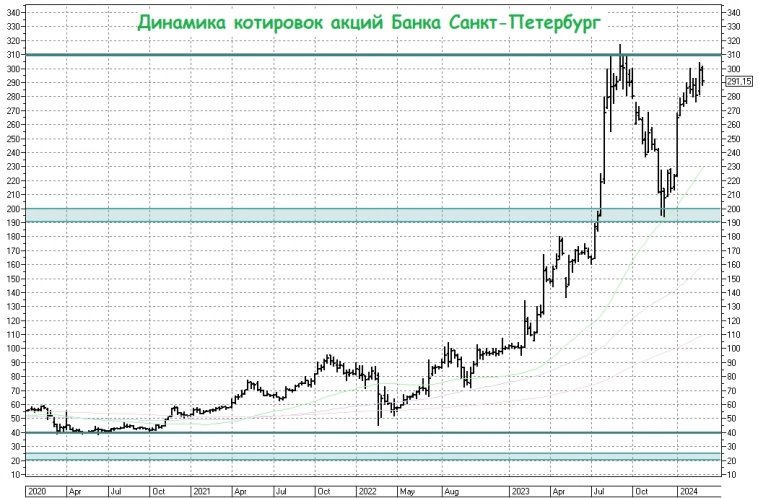 Банк Санкт-Петербург: быстрый рост прибыли позади, впереди тяжелые будни