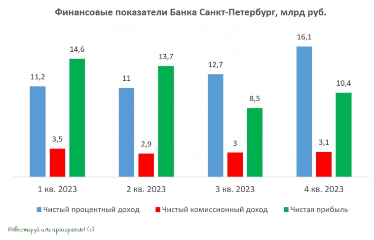 Банк Санкт-Петербург: быстрый рост прибыли позади, впереди тяжелые будни
