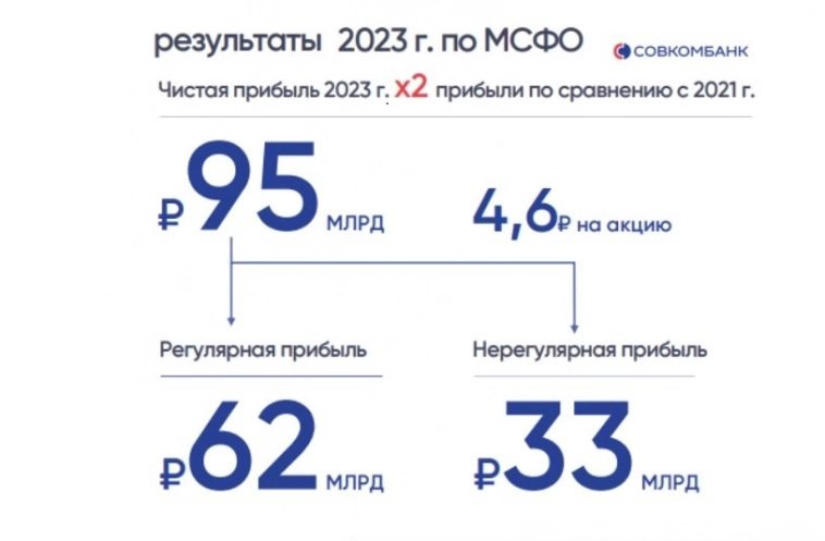 Совкомбанк: рекордная чистая прибыль за 2023 год и первые дивиденды