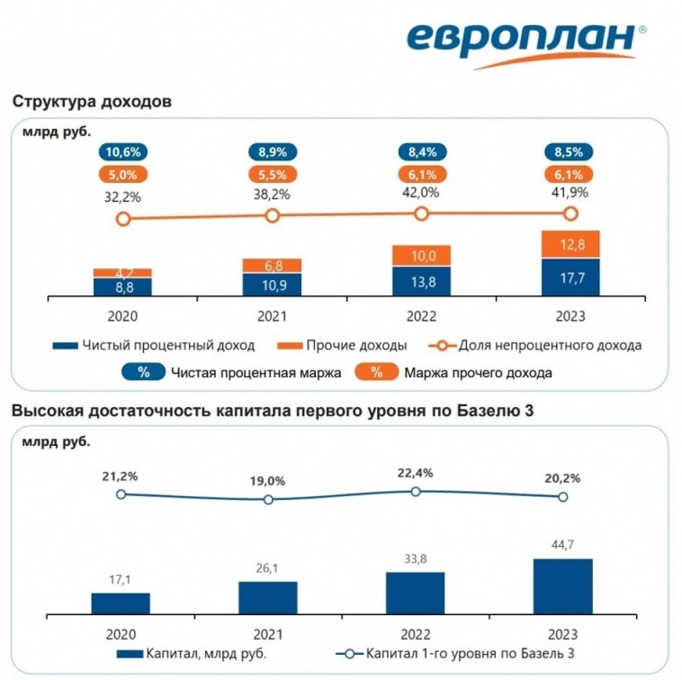 Европлан объявил о намерении провести IPO на Мосбирже