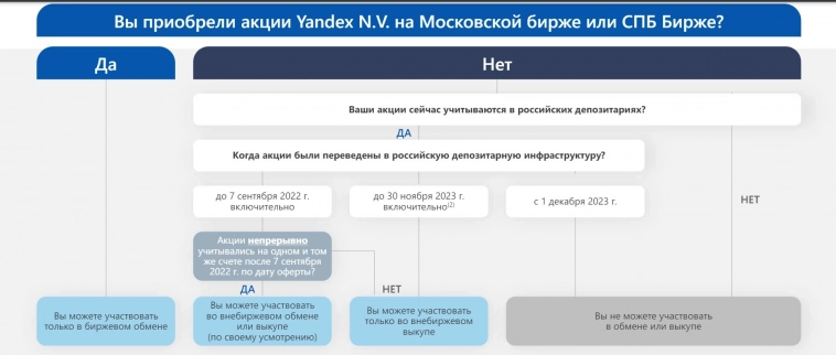 Реструктуризация бизнеса Яндекса выходит на финишную прямую