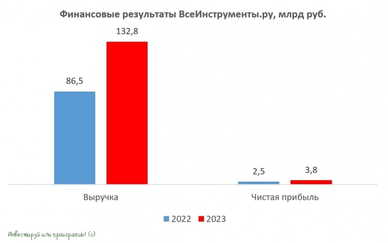 ВсеИнструменты.ру - впечатляющие результаты за 2023 год