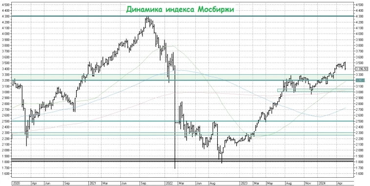 Российский фондовый рынок: майская коррекция