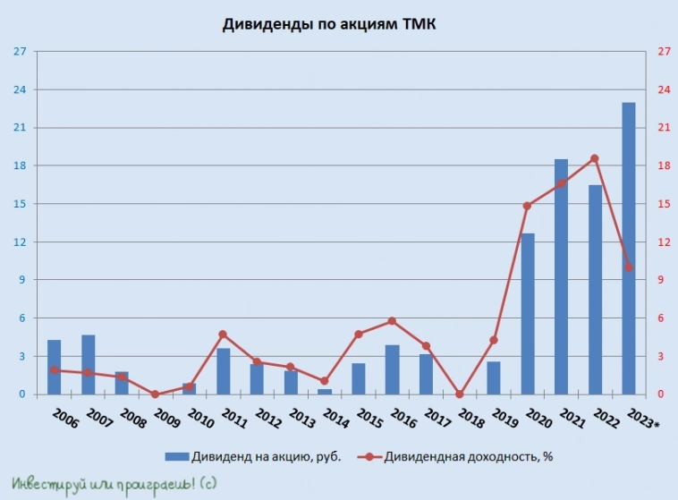 TMK объявляет о начале вторичного размещения обыкновенных акций (SPO) на Мосбирже