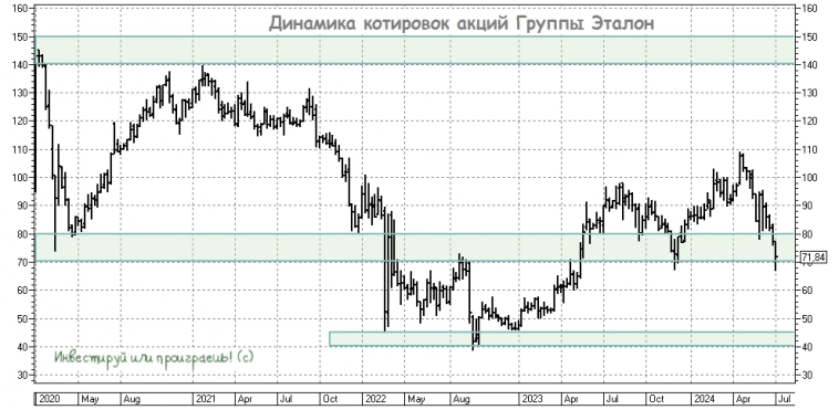 Региональные рынки открывают новые возможности для Эталона Региональные рынки открывают новые возможности для Эталона